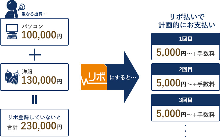 リボ 払い 借入 に 含ま れる